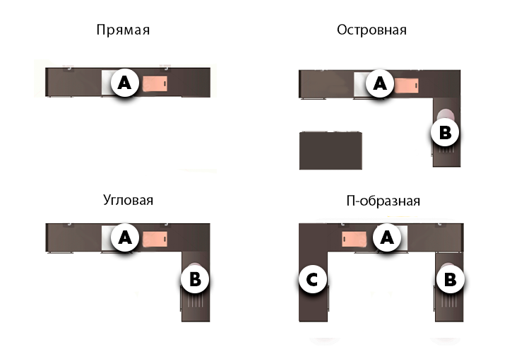 Типы кухонь. Форма кухни вид сверху. Кухня прямая угловая п-образная островная. Виды кухонь схема. Виды форм кухонь.