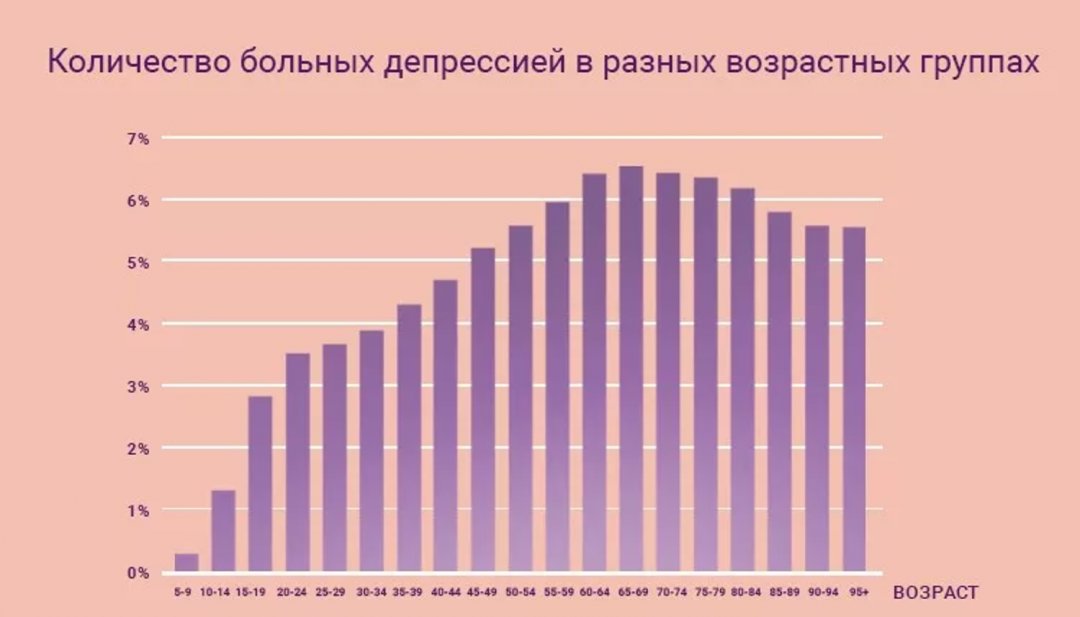Сколько больной в мире. Статистика депрессии в России. Депрессия статистика. Статистика депрессии в мире. Статистика депрессии по возрасту.