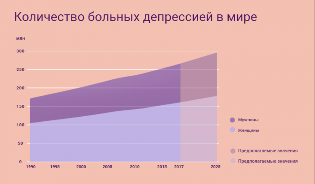 Статистика депрессии у подростков в России 2020-2021. Депрессия статистика. Статистика депрессии в мире. Распространенность депрессии.